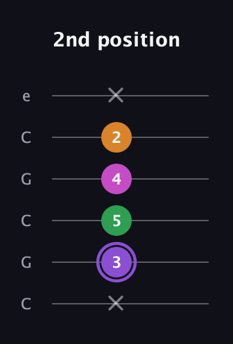 A♯ Major Flat 9th guitar tab — 2nd position (x 3 5 4 2 x) in Open C Tuning (CGCGCE)