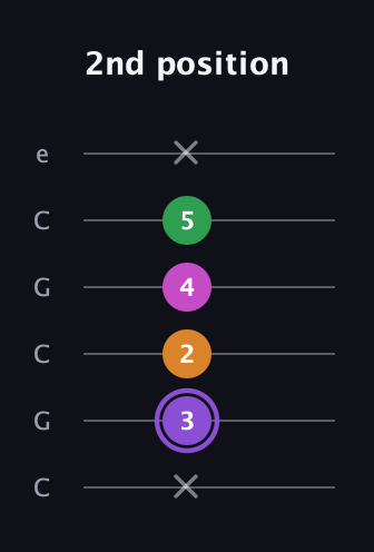 A♯ Major Flat 9th guitar tab — 2nd position (x 3 2 4 5 x) in Open C Tuning (CGCGCE)