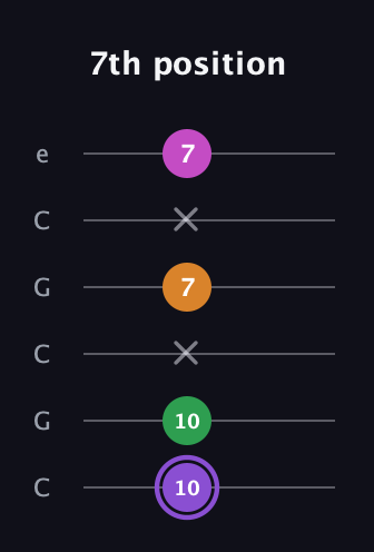 A♯ Major Flat 9th guitar tab — 7th position (10 10 x 7 x 7) in Open C Tuning (CGCGCE)
