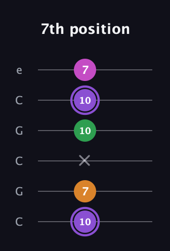 A♯ Major Flat 9th guitar tab — 7th position (10 7 x 10 10 7) in Open C Tuning (CGCGCE)