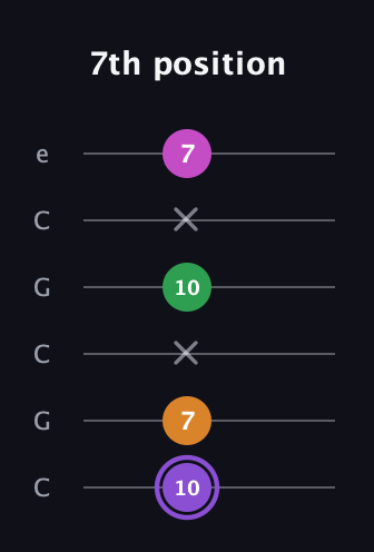 A♯ Major Flat 9th guitar tab — 7th position (10 7 x 10 x 7) in Open C Tuning (CGCGCE)