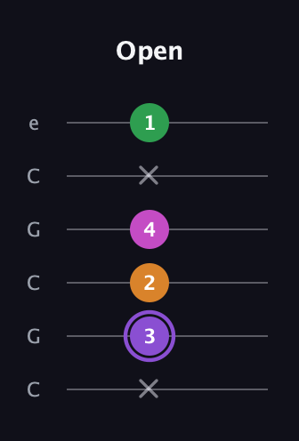 A♯ Major Flat 9th guitar tab — Open (x 3 2 4 x 1) in Open C Tuning (CGCGCE)