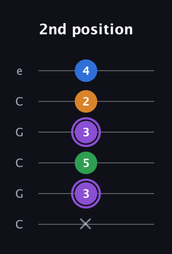 A♯ Major Sharp 13th guitar tab — 2nd position (x 3 5 3 2 4) in Open C Tuning (CGCGCE)