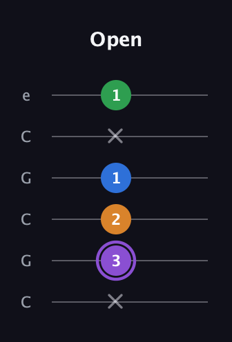 A♯ Major Sharp 13th guitar tab — Open (x 3 2 1 x 1) in Open C Tuning (CGCGCE)