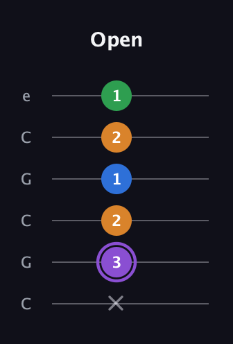 A♯ Major Sharp 13th guitar tab — Open (x 3 2 1 2 1) in Open C Tuning (CGCGCE)