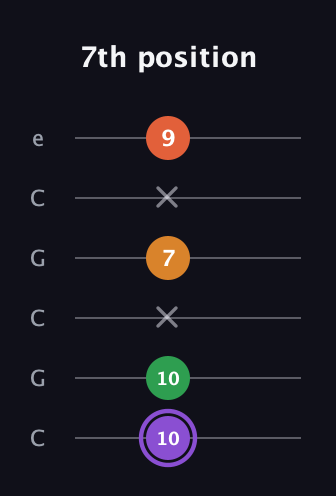 A♯ Major Sharp 9th guitar tab — 7th position (10 10 x 7 x 9) in Open C Tuning (CGCGCE)
