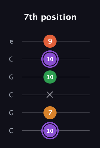 A♯ Major Sharp 9th guitar tab — 7th position (10 7 x 10 10 9) in Open C Tuning (CGCGCE)