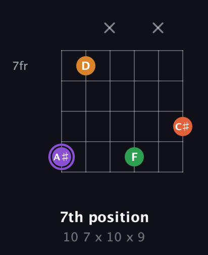 A♯ Major Sharp 9th guitar chord — 7th position (10 7 x 10 x 9) fretboard diagram in Open C Tuning (CGCGCE)