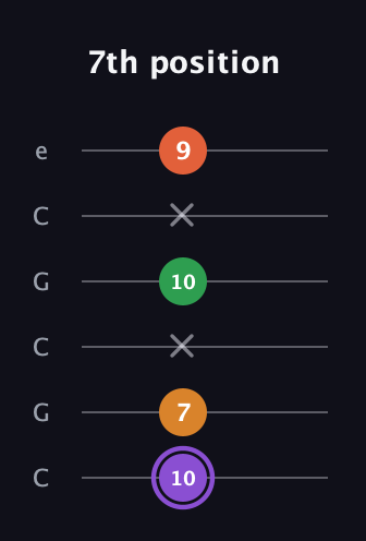 A♯ Major Sharp 9th guitar tab — 7th position (10 7 x 10 x 9) in Open C Tuning (CGCGCE)