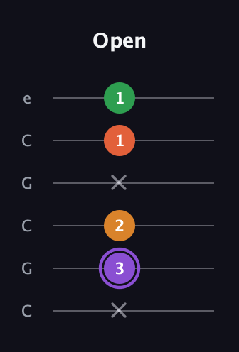 A♯ Major Sharp 9th guitar tab — Open (x 3 2 x 1 1) in Open C Tuning (CGCGCE)