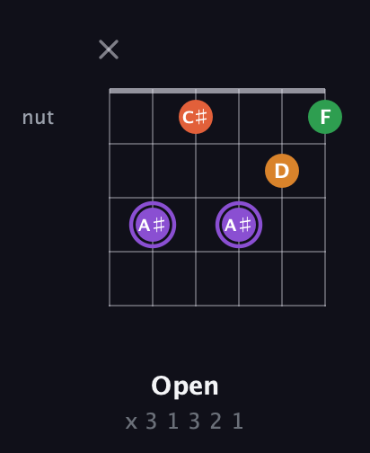 A♯ Major Sharp 9th guitar chord — Open (x 3 1 3 2 1) fretboard diagram in Open C Tuning (CGCGCE)