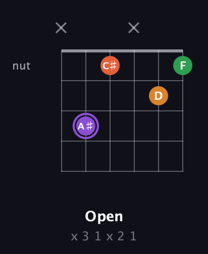 A♯ Major Sharp 9th guitar chord — Open (x 3 1 x 2 1) fretboard diagram in Open C Tuning (CGCGCE)