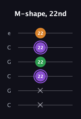 A♯ Major guitar tab — M-shape, 22nd (x x 22 22 22 22) in Open C Tuning (CGCGCE)