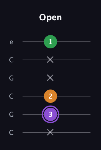 A♯ Major guitar tab — Open (x 3 2 x x 1) in Open C Tuning (CGCGCE)