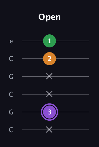 A♯ Major guitar tab — Open (x 3 x x 2 1) in Open C Tuning (CGCGCE)
