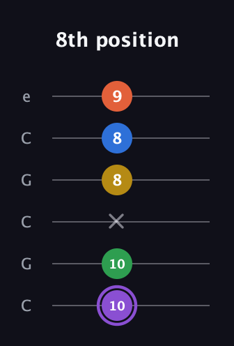 A♯ Minor 11th Sharp 9th guitar tab — 8th position (10 10 x 8 8 9) in Open C Tuning (CGCGCE)