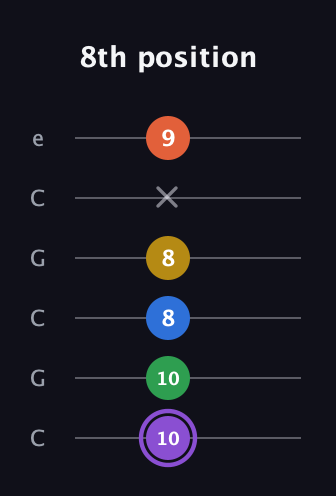 A♯ Minor 11th Sharp 9th guitar tab — 8th position (10 10 8 8 x 9) in Open C Tuning (CGCGCE)