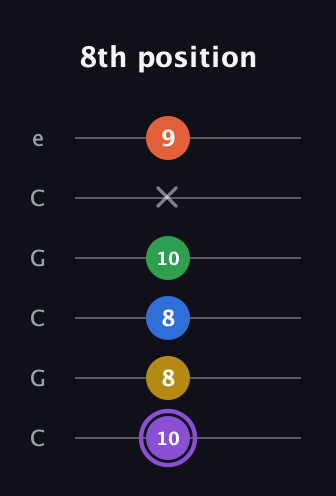 A♯ Minor 11th Sharp 9th guitar tab — 8th position (10 8 8 10 x 9) in Open C Tuning (CGCGCE)