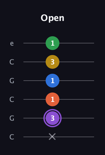 A♯ Minor 11th Sharp 9th guitar tab — Open (x 3 1 1 3 1) in Open C Tuning (CGCGCE)