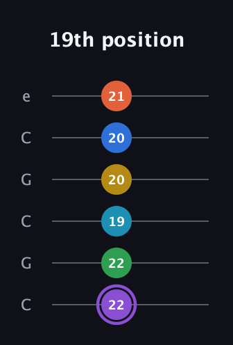 A♯ Minor 13th Sharp 9th guitar tab — 19th position (22 22 19 20 20 21) in Open C Tuning (CGCGCE)