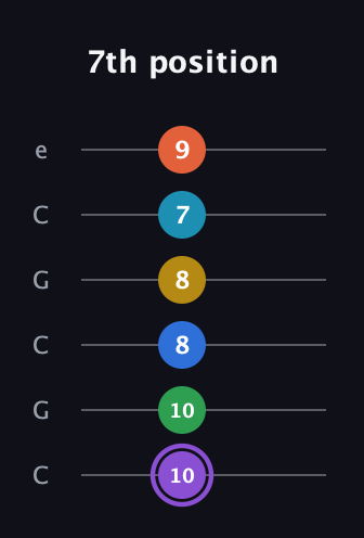 A♯ Minor 13th Sharp 9th guitar tab — 7th position (10 10 8 8 7 9) in Open C Tuning (CGCGCE)