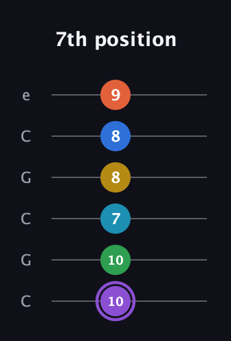 A♯ Minor 13th Sharp 9th guitar tab — 7th position (10 10 7 8 8 9) in Open C Tuning (CGCGCE)