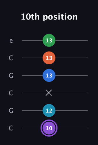 A♯ Minor 6th Sharp 13th guitar tab — 10th position (10 12 x 13 13 13) in Open C Tuning (CGCGCE)
