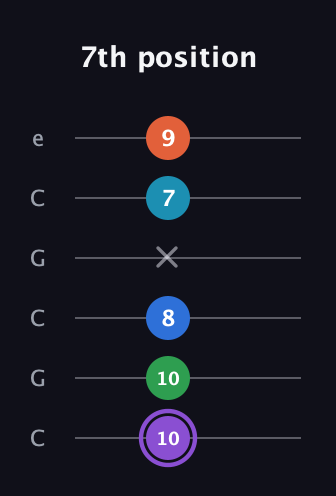 A♯ Minor 6th Sharp 13th guitar tab — 7th position (10 10 8 x 7 9) in Open C Tuning (CGCGCE)