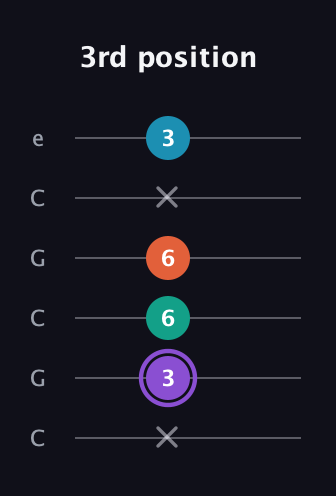 A♯ Minor 6th Sharp 5th guitar tab — 3rd position (x 3 6 6 x 3) in Open C Tuning (CGCGCE)