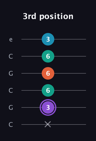 A♯ Minor 6th Sharp 5th guitar tab — 3rd position (x 3 6 6 6 3) in Open C Tuning (CGCGCE)