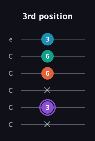 A♯ Minor 6th Sharp 5th guitar tab — 3rd position (x 3 x 6 6 3) in Open C Tuning (CGCGCE)