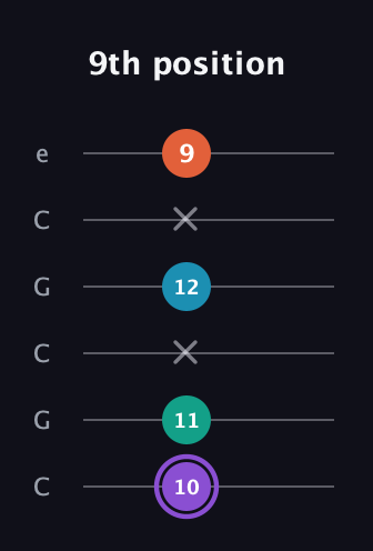 A♯ Minor 6th Sharp 5th guitar tab — 9th position (10 11 x 12 x 9) in Open C Tuning (CGCGCE)