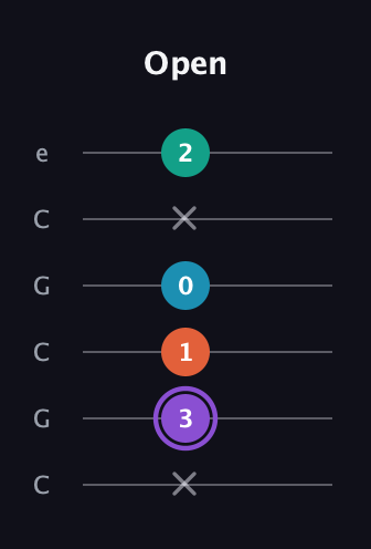 A♯ Minor 6th Sharp 5th guitar tab — Open (x 3 1 0 x 2) in Open C Tuning (CGCGCE)