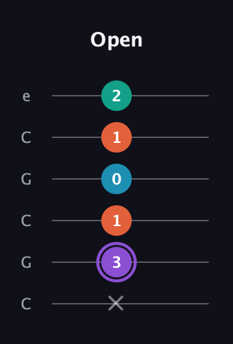 A♯ Minor 6th Sharp 5th guitar tab — Open (x 3 1 0 1 2) in Open C Tuning (CGCGCE)