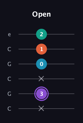 A♯ Minor 6th Sharp 5th guitar tab — Open (x 3 x 0 1 2) in Open C Tuning (CGCGCE)