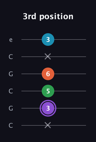 A♯ Minor 6th Sharp 9th guitar tab — 3rd position (x 3 5 6 x 3) in Open C Tuning (CGCGCE)