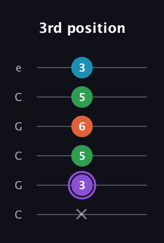 A♯ Minor 6th Sharp 9th guitar tab — 3rd position (x 3 5 6 5 3) in Open C Tuning (CGCGCE)