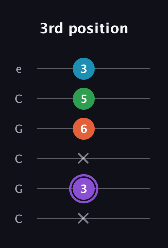 A♯ Minor 6th Sharp 9th guitar tab — 3rd position (x 3 x 6 5 3) in Open C Tuning (CGCGCE)