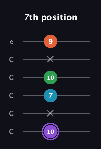A♯ Minor 6th Sharp 9th guitar tab — 7th position (10 x 7 10 x 9) in Open C Tuning (CGCGCE)