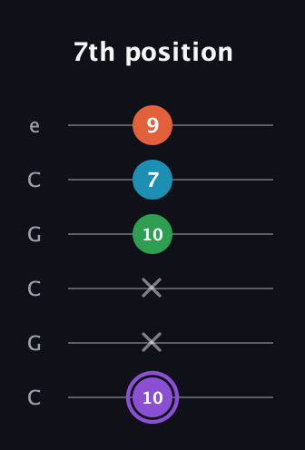 A♯ Minor 6th Sharp 9th guitar tab — 7th position (10 x x 10 7 9) in Open C Tuning (CGCGCE)