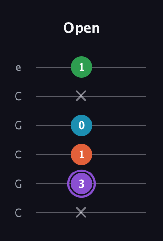 A♯ Minor 6th Sharp 9th guitar tab — Open (x 3 1 0 x 1) in Open C Tuning (CGCGCE)
