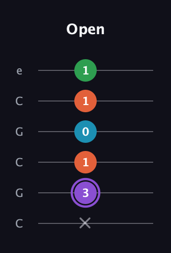 A♯ Minor 6th Sharp 9th guitar tab — Open (x 3 1 0 1 1) in Open C Tuning (CGCGCE)