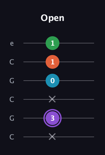A♯ Minor 6th Sharp 9th guitar tab — Open (x 3 x 0 1 1) in Open C Tuning (CGCGCE)
