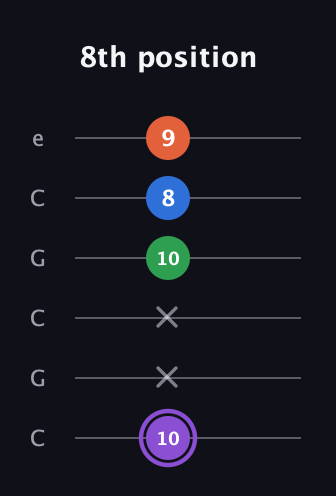 A♯ Minor 7th Sharp 13th guitar tab — 8th position (10 x x 10 8 9) in Open C Tuning (CGCGCE)