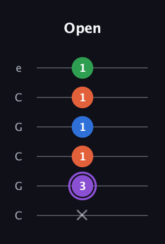 A♯ Minor 7th Sharp 13th guitar tab — Open (x 3 1 1 1 1) in Open C Tuning (CGCGCE)