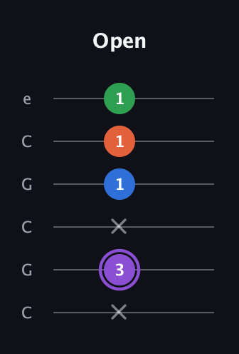 A♯ Minor 7th Sharp 13th guitar tab — Open (x 3 x 1 1 1) in Open C Tuning (CGCGCE)