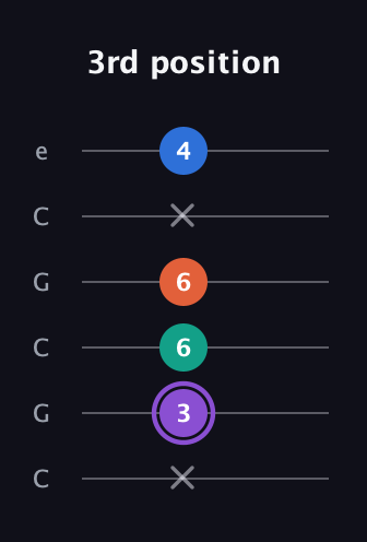 A♯ Minor 7th Sharp 5th guitar tab — 3rd position (x 3 6 6 x 4) in Open C Tuning (CGCGCE)
