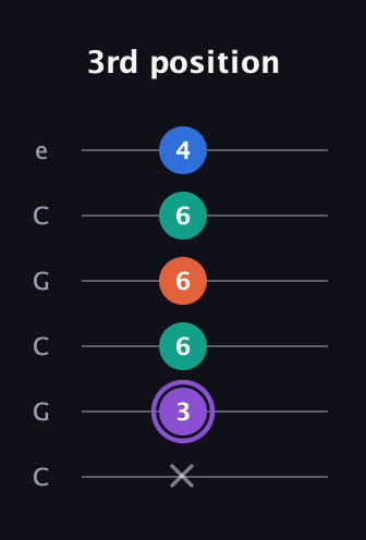 A♯ Minor 7th Sharp 5th guitar tab — 3rd position (x 3 6 6 6 4) in Open C Tuning (CGCGCE)