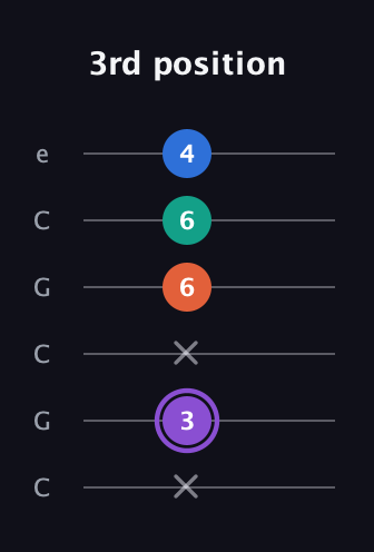A♯ Minor 7th Sharp 5th guitar tab — 3rd position (x 3 x 6 6 4) in Open C Tuning (CGCGCE)