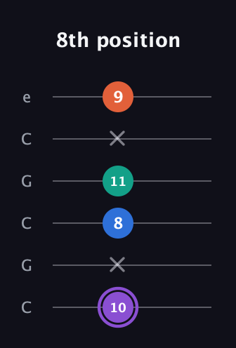 A♯ Minor 7th Sharp 5th guitar tab — 8th position (10 x 8 11 x 9) in Open C Tuning (CGCGCE)